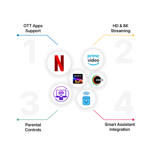 Additional Features of Set Top Box
