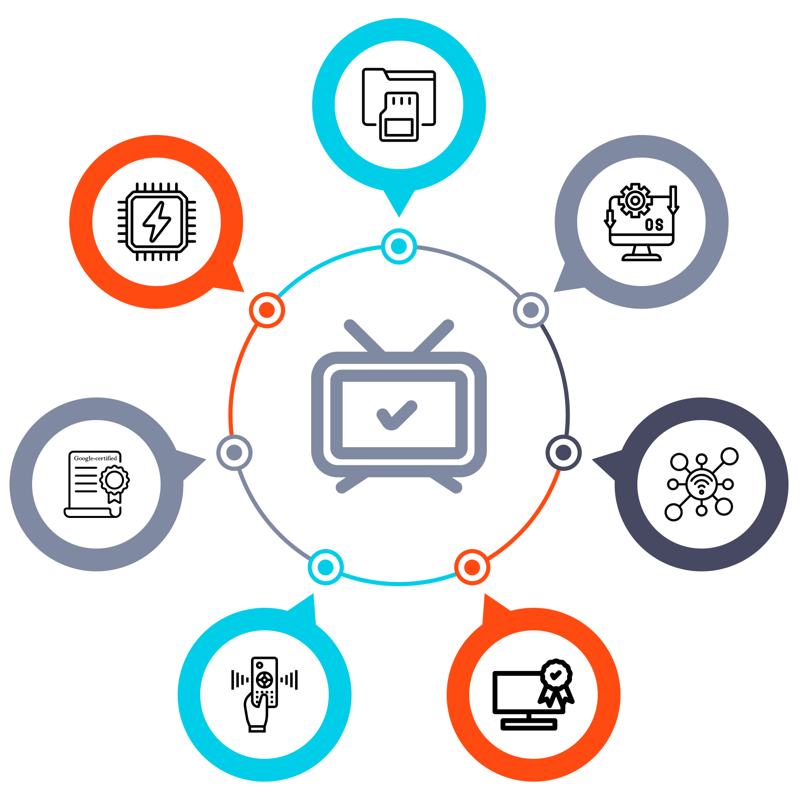 Qualities in Android TV Box