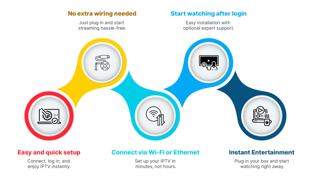 Installation Setup for IPTV Box