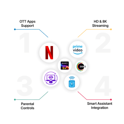 Additional Features of Set Top Box
